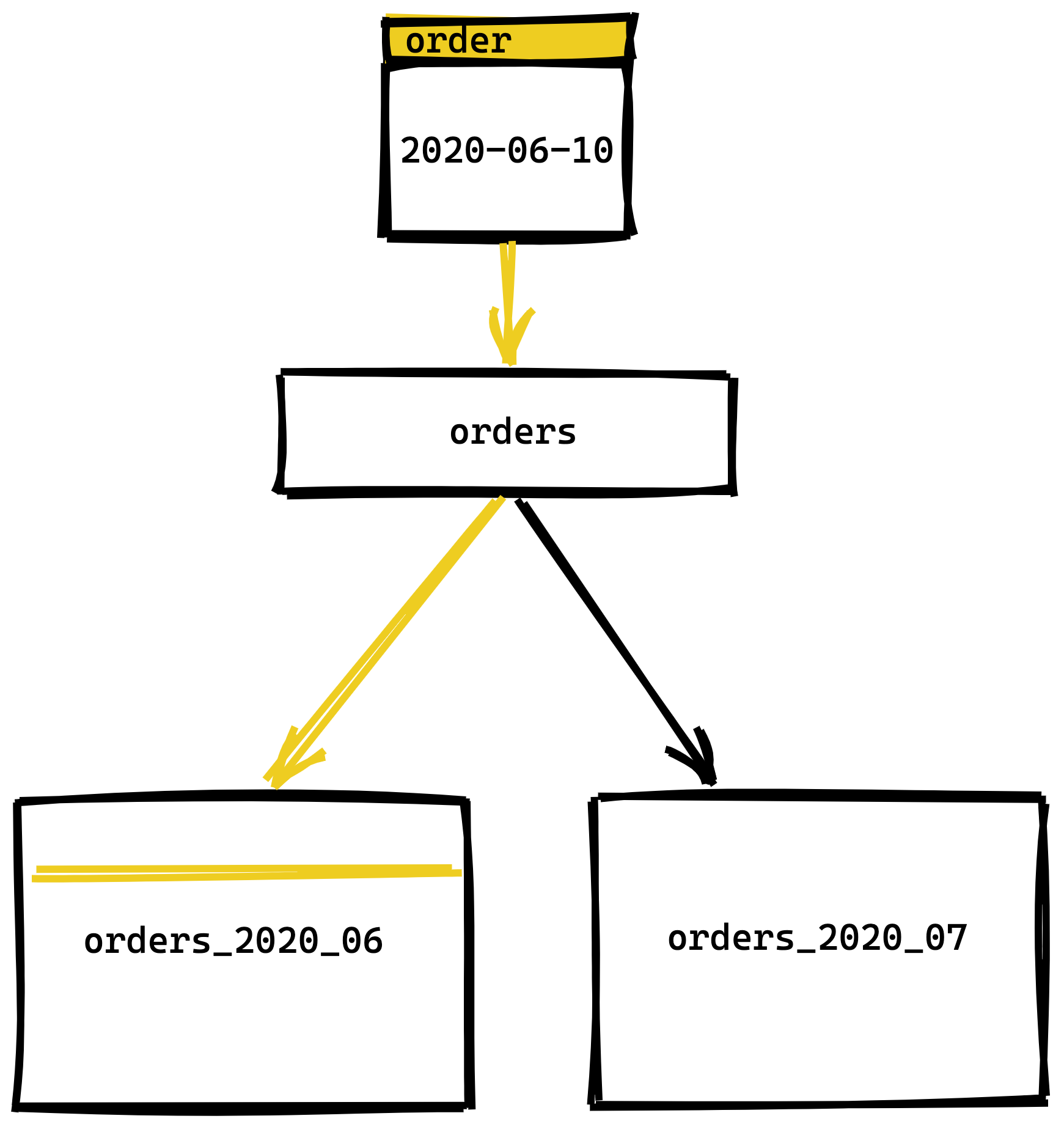 Postgres Table Partitioning