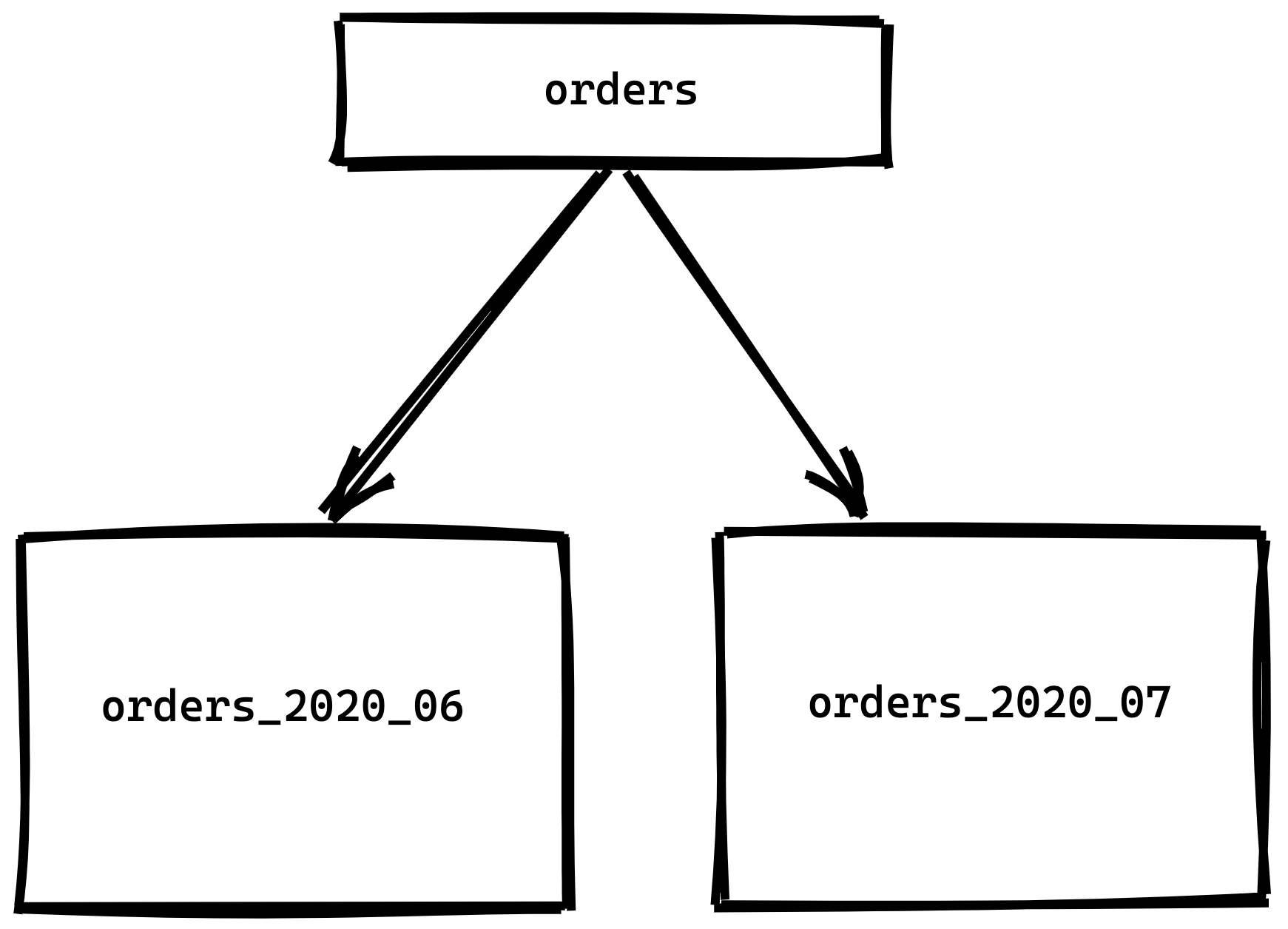 Postgres tables