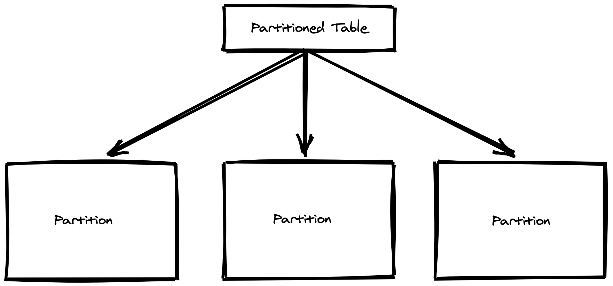 For a day trip setup of Postgres Table Partitioning