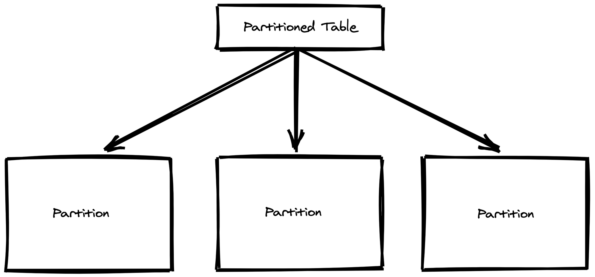 Oracle Table Partition By Date Range